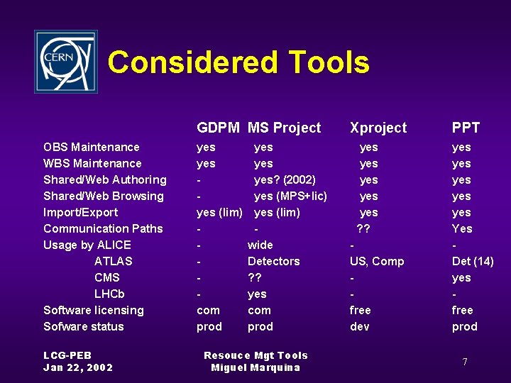 Considered Tools GDPM MS Project OBS Maintenance WBS Maintenance Shared/Web Authoring Shared/Web Browsing Import/Export