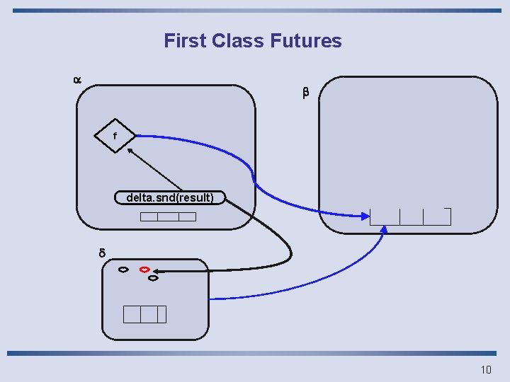 First Class Futures a b f delta. snd(result) d 10 
