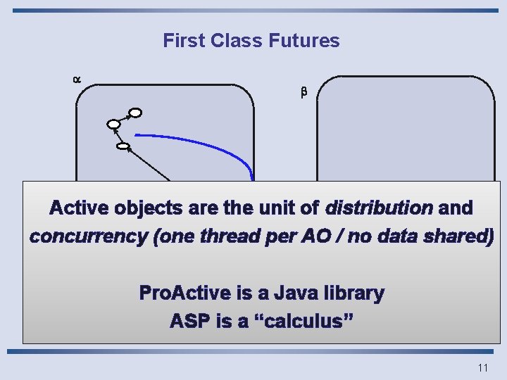 First Class Futures a b delta. snd(result) Active objects are the unit of distribution