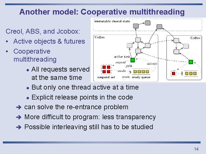 Another model: Cooperative multithreading Creol, ABS, and Jcobox: • Active objects & futures •