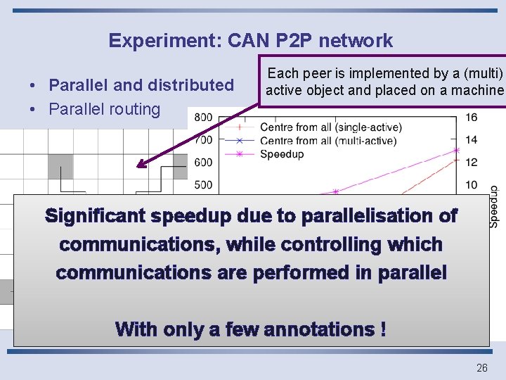 Experiment: CAN P 2 P network • Parallel and distributed • Parallel routing Each