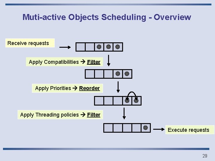 Muti-active Objects Scheduling - Overview Receive requests Apply Compatibilities Filter Apply Priorities Reorder Apply