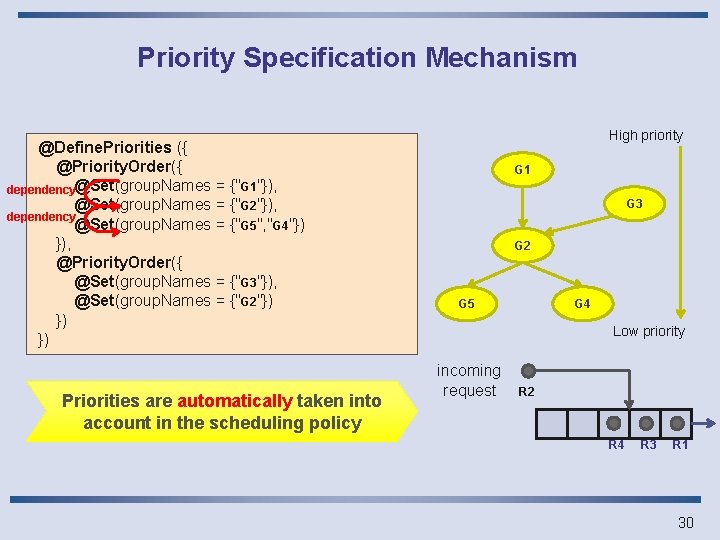 Priority Specification Mechanism @Define. Priorities ({ @Priority. Order({ dependency@Set(group. Names = {"G 1"}), @Set(group.