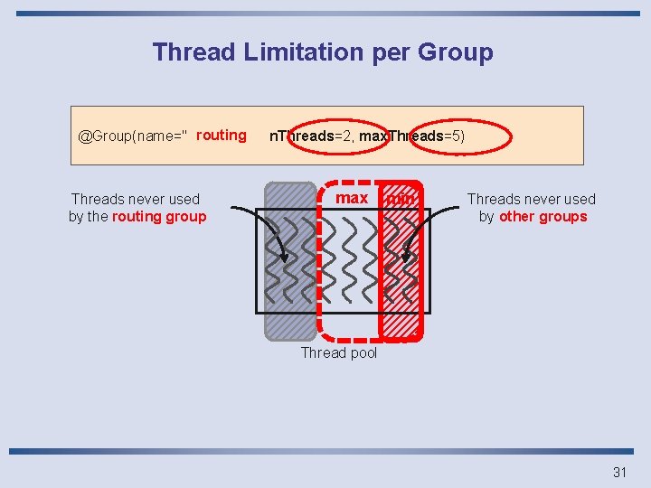 Thread Limitation per Group routing", min. Threads=2, max. Threads=5) @Group(name=" routing Threads never used