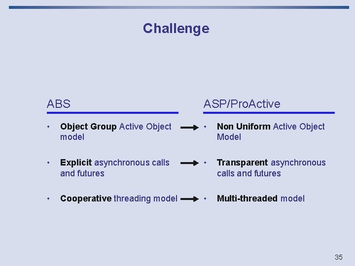 Challenge ABS ASP/Pro. Active • Object Group Active Object model • Non Uniform Active