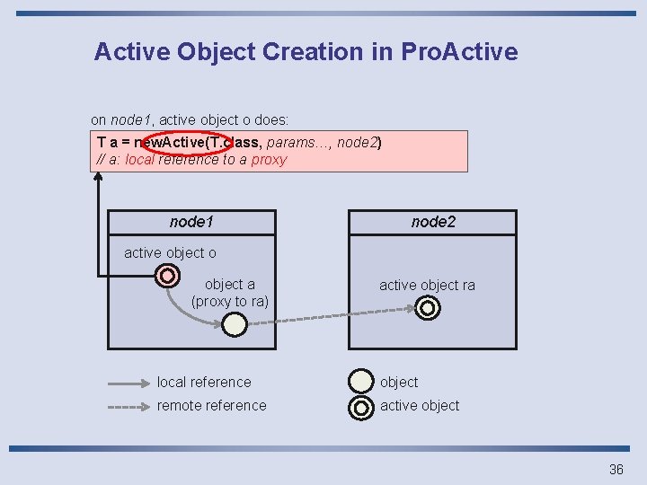 Active Object Creation in Pro. Active on node 1, active object o does: T