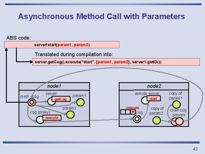 Asynchronous Method Call with Parameters ABS code: server!start(param 1, param 2) Translated during compilation