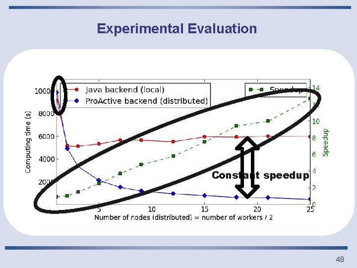 Experimental Evaluation Constant speedup 48 