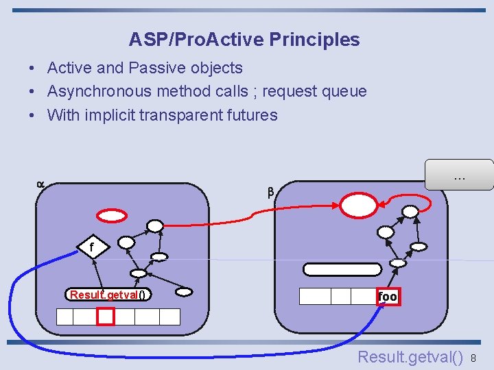 ASP/Pro. Active Principles • Active and Passive objects • Asynchronous method calls ; request