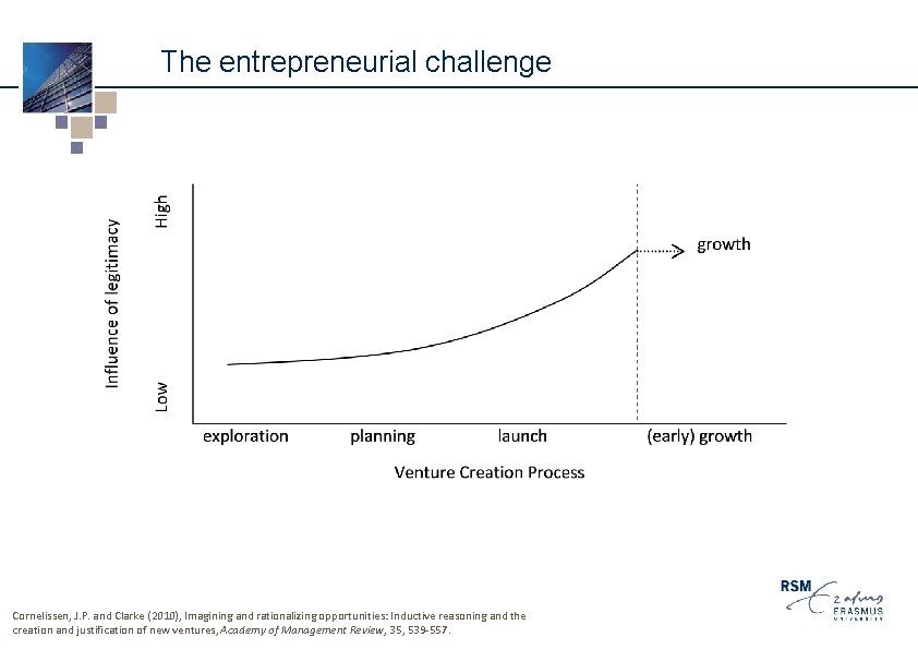The entrepreneurial challenge Cornelissen, J. P. and Clarke (2010), Imagining and rationalizing opportunities: Inductive