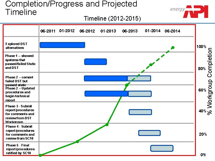 Completion/Progress and Projected Timeline 06 -2011 01 -2012 Explored DST alternatives Phase 1 –
