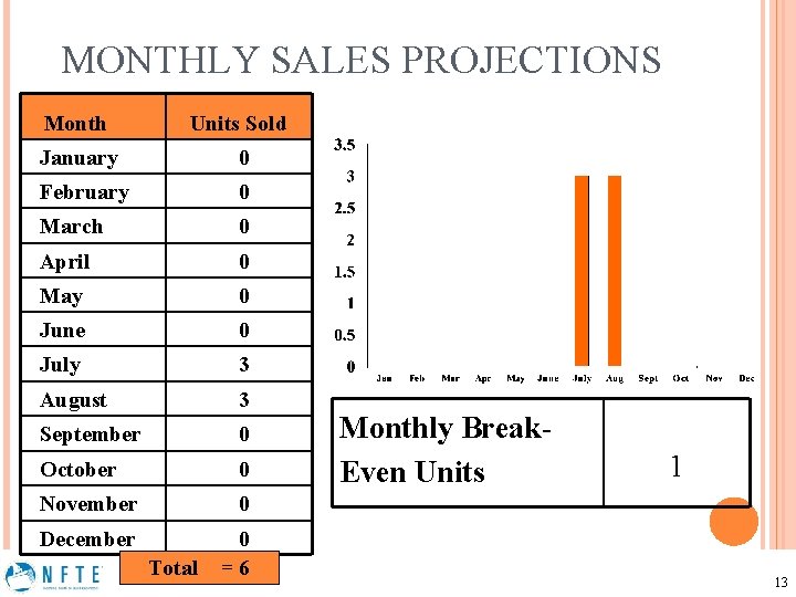 MONTHLY SALES PROJECTIONS Month Units Sold January 0 February 0 March 0 April 0