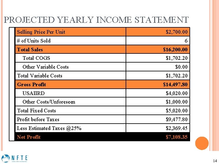 PROJECTED YEARLY INCOME STATEMENT Selling Price Per Unit # of Units Sold Total Sales