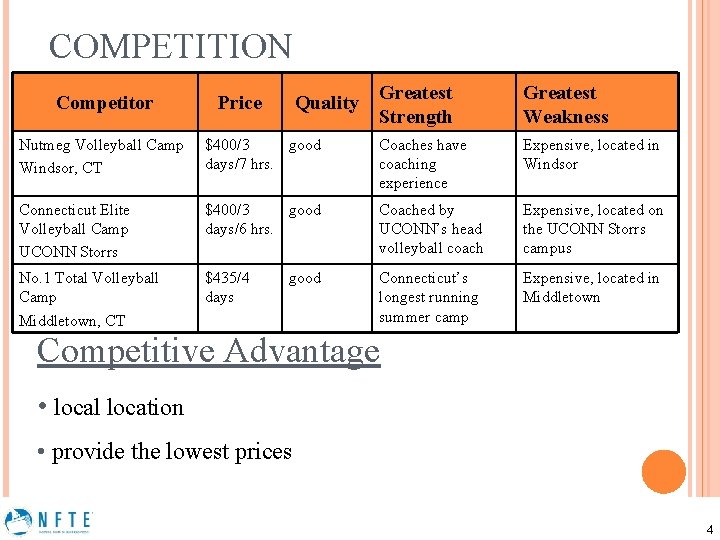 COMPETITION Competitor Price Quality Greatest Strength Greatest Weakness Nutmeg Volleyball Camp Windsor, CT $400/3