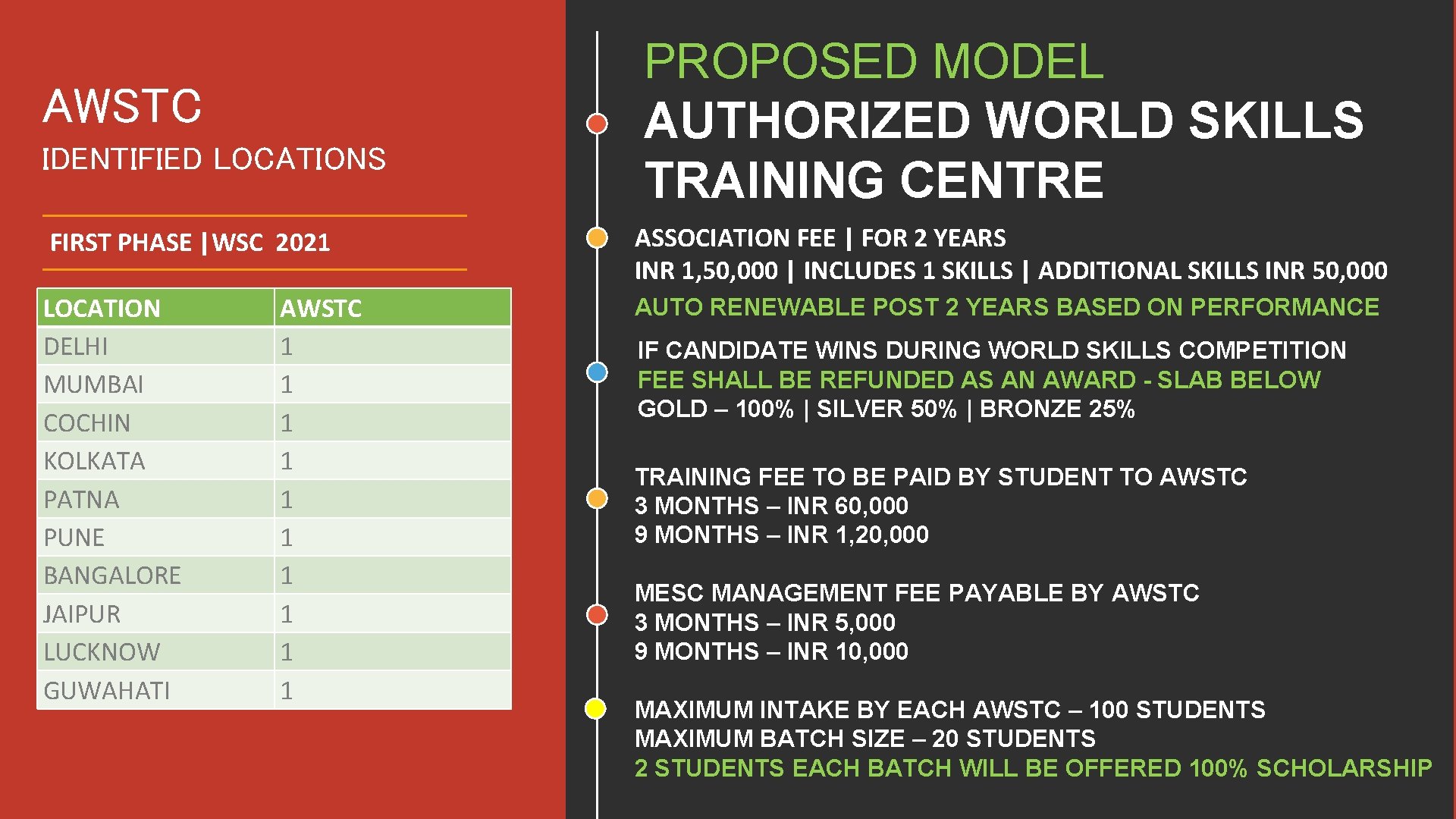 AWSTC IDENTIFIED LOCATIONS PROPOSED MODEL AUTHORIZED WORLD SKILLS TRAINING CENTRE FIRST PHASE |WSC 2021