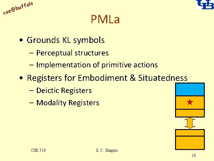alo uff b @ cse PMLa • Grounds KL symbols – Perceptual structures –