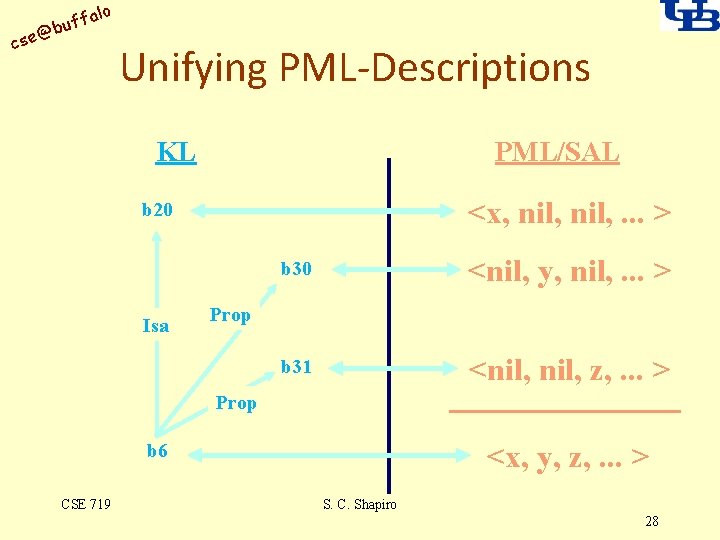alo uff b @ cse Unifying PML-Descriptions PML/SAL KL <x, nil, . . .