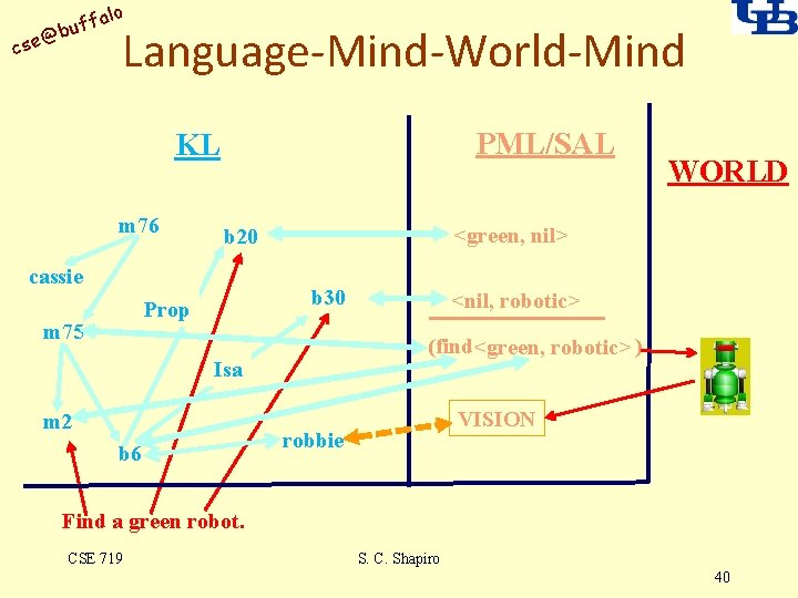 alo uff b @ cse Language-Mind-World-Mind PML/SAL KL m 76 b 30 Prop m