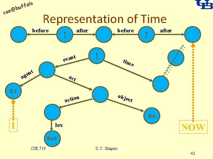 alo uff b @ cse Representation of Time before after ! ? ? tim