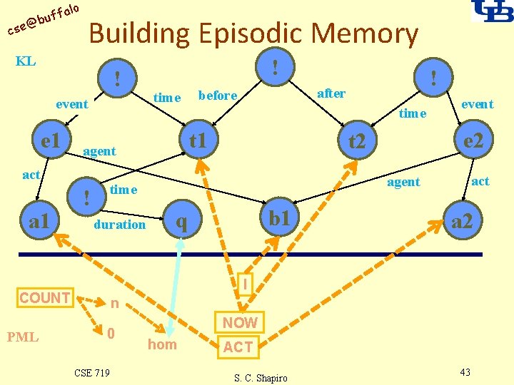alo uff b @ cse Building Episodic Memory KL ! event e 1 !
