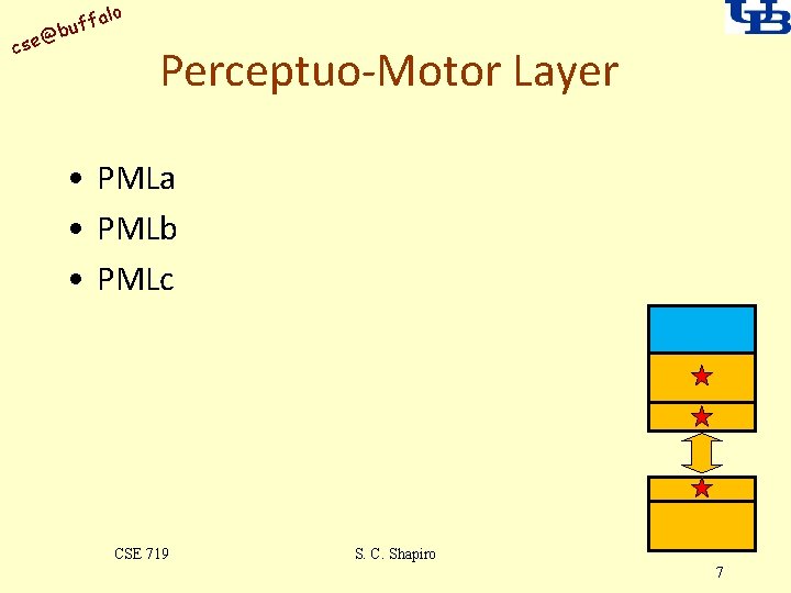 alo uff b @ cse Perceptuo-Motor Layer • PMLa • PMLb • PMLc CSE