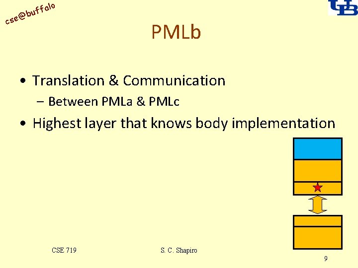 alo uff b @ cse PMLb • Translation & Communication – Between PMLa &