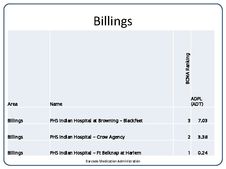 BCMA Ranking Billings ADPL (ADT) Area Name Billings PHS Indian Hospital at Browning -