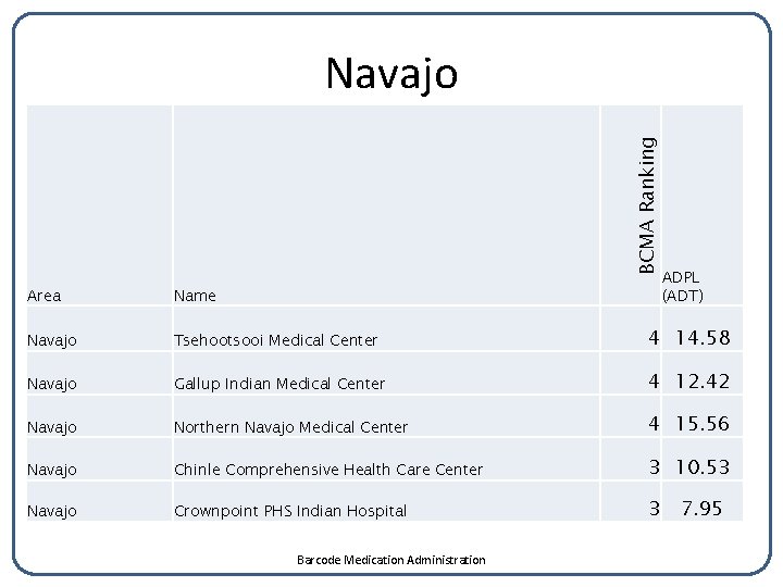 BCMA Ranking Navajo ADPL (ADT) Area Name Navajo Tsehootsooi Medical Center 4 14. 58