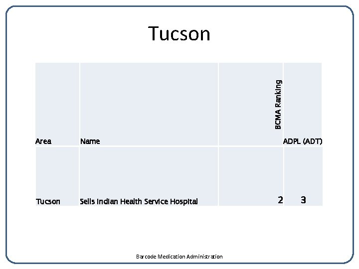 BCMA Ranking Tucson Area Name ADPL (ADT) Tucson Sells Indian Health Service Hospital Barcode