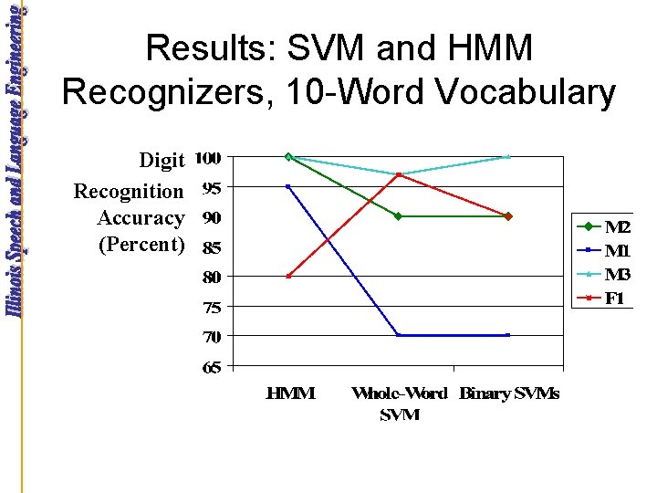 Results: SVM and HMM Recognizers, 10 -Word Vocabulary Digit Recognition Accuracy (Percent) 