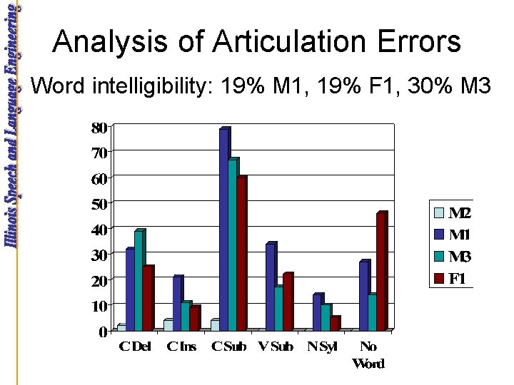 Analysis of Articulation Errors Word intelligibility: 19% M 1, 19% F 1, 30% M