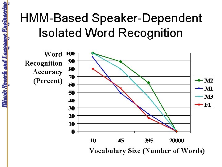 HMM-Based Speaker-Dependent Isolated Word Recognition Accuracy (Percent) Vocabulary Size (Number of Words) 