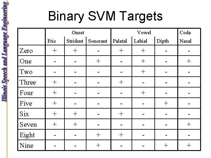 Binary SVM Targets Onset Fric Vowel Strident Sonorant Palatal Labial Coda Dipth Nasal Zero