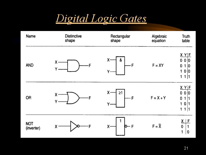 Digital Logic Gates 21 Digital Logic Gates 21