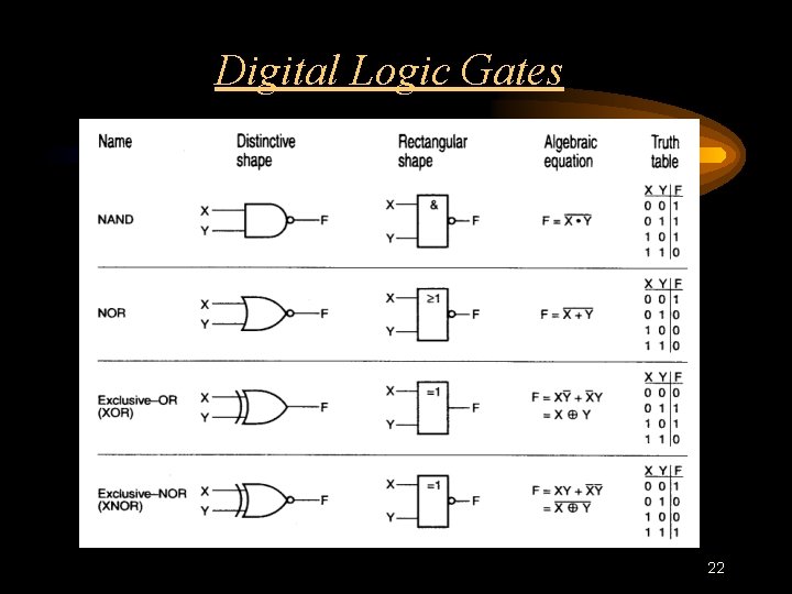 Digital Logic Gates 22 Digital Logic Gates 22