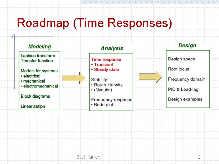 Roadmap (Time Responses) Basil Hamed 2 