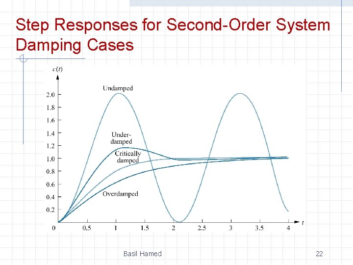 Step Responses for Second-Order System Damping Cases Basil Hamed 22 