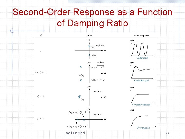 Second-Order Response as a Function of Damping Ratio Basil Hamed 27 