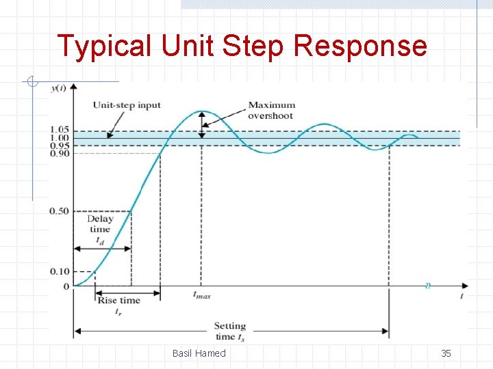 Typical Unit Step Response Basil Hamed 35 