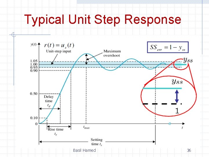 Typical Unit Step Response Basil Hamed 36 