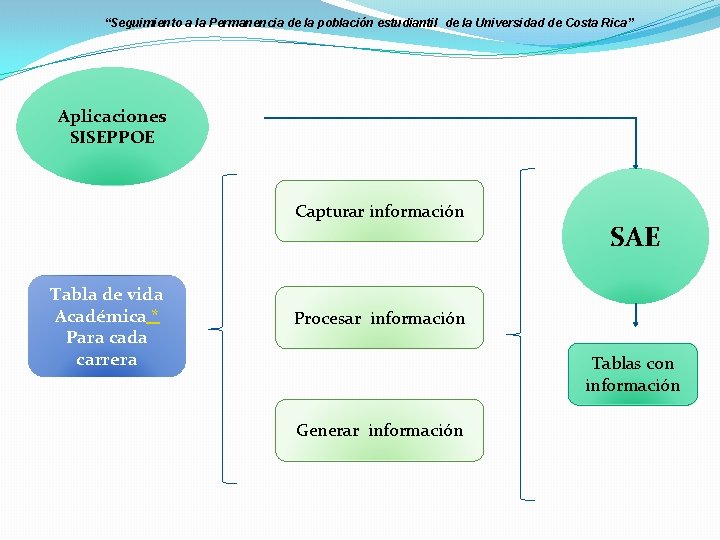 “Seguimiento a la Permanencia de la población estudiantil de la Universidad de Costa Rica”