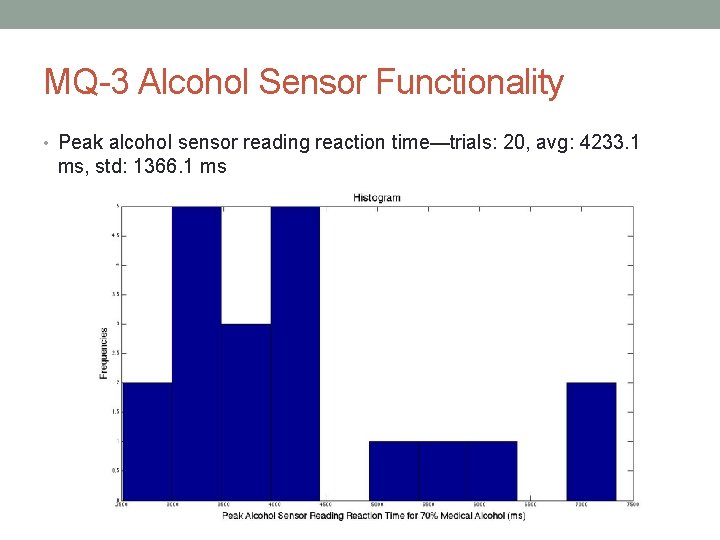 MQ-3 Alcohol Sensor Functionality • Peak alcohol sensor reading reaction time—trials: 20, avg: 4233.