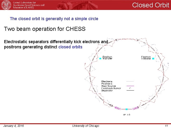 Closed Orbit The closed orbit is generally not a simple circle Two beam operation