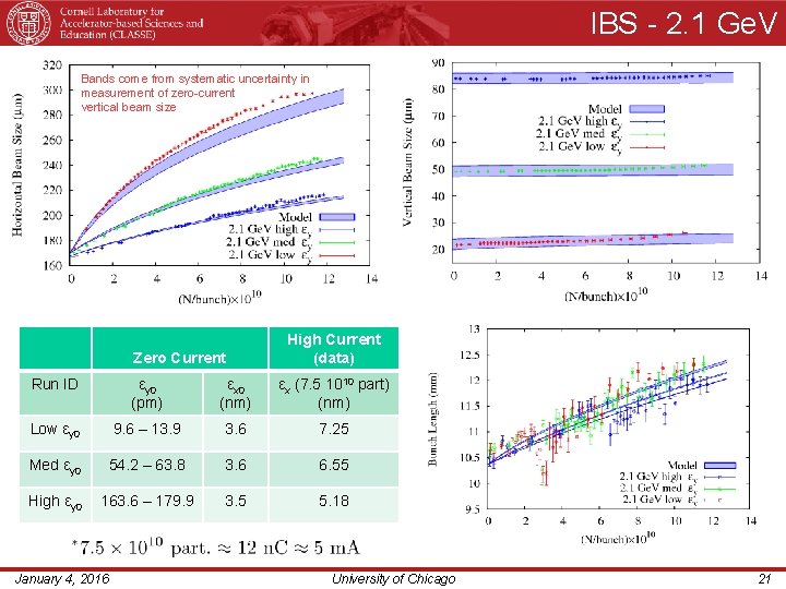 IBS - 2. 1 Ge. V Bands come from systematic uncertainty in measurement of