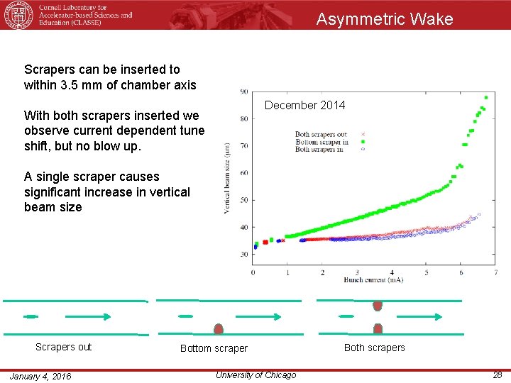 Asymmetric Wake Scrapers can be inserted to Motivation: within 3. 5 mm of chamber