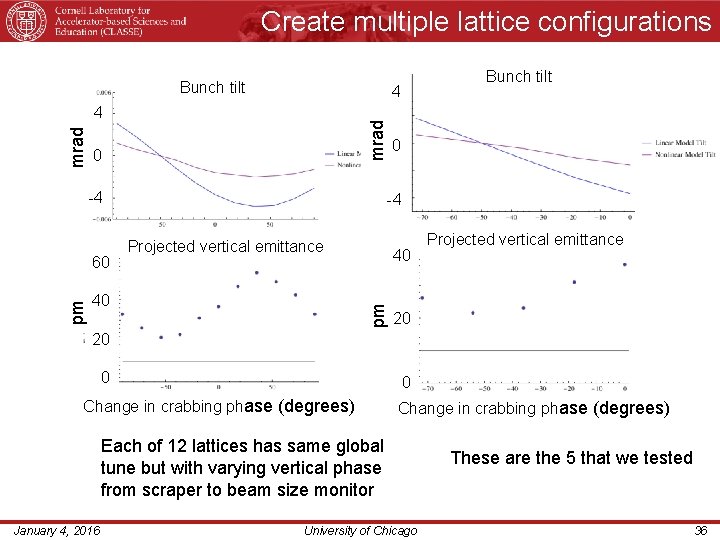 Create multiple lattice configurations Bunch tilt 4 mrad 4 0 -4 Projected vertical emittance