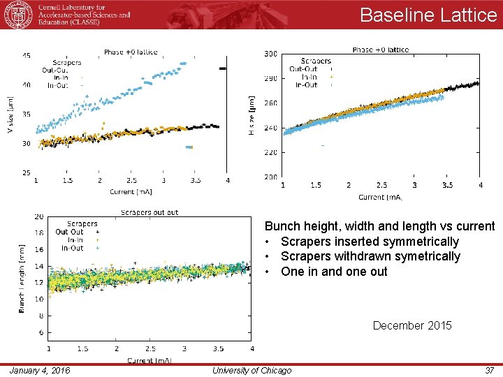 Baseline Lattice Bunch height, width and length vs current • Scrapers inserted symmetrically •