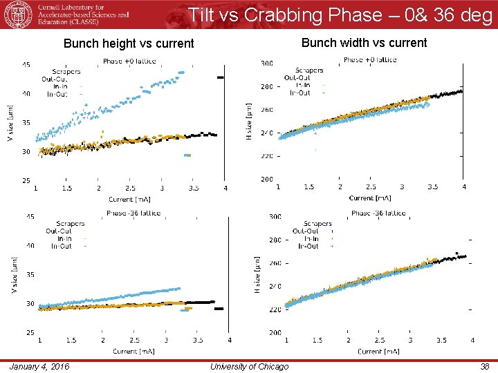 Tilt vs Crabbing Phase – 0& 36 deg Bunch width vs current Bunch height