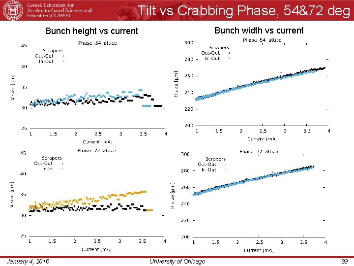 Tilt vs Crabbing Phase, 54&72 deg Bunch width vs current Bunch height vs current