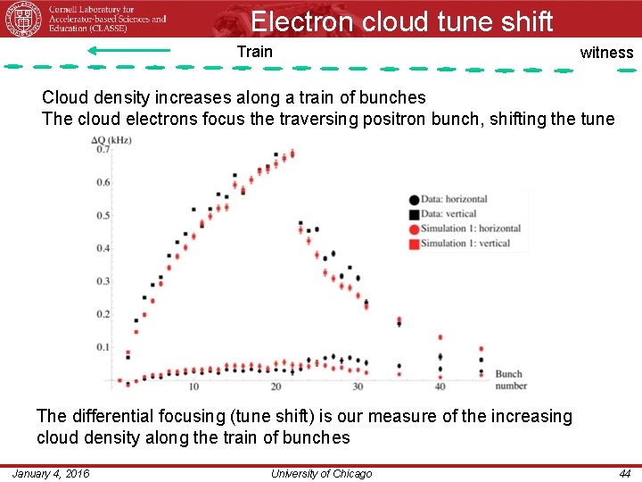 Electron cloud tune shift Train witness Cloud density increases along a train of bunches